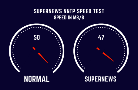 Supernews Speed Test