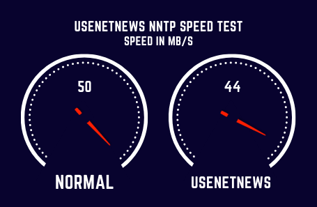 Usenetnews Speed Test